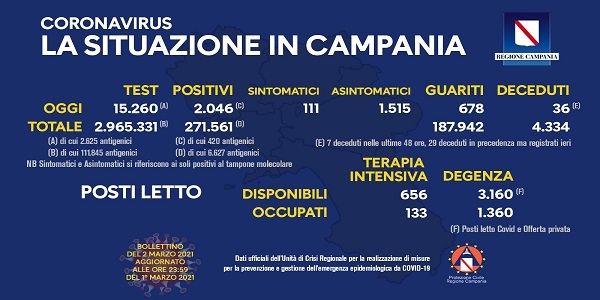 Campania, Coronavirus: oggi esaminati 15.260 tamponi, 2.046 i positivi